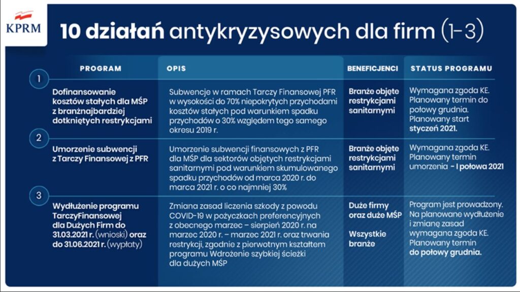 działania