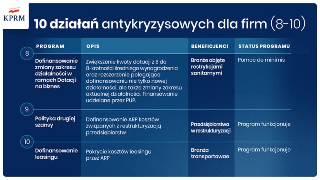 działania